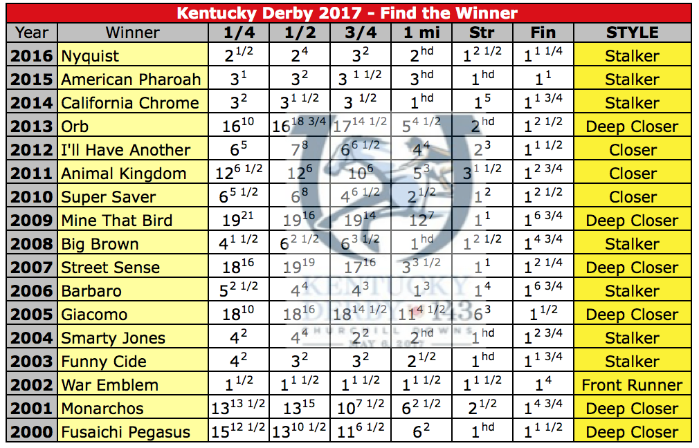 Kentucky Derby 2017: Early Full Field Analysis